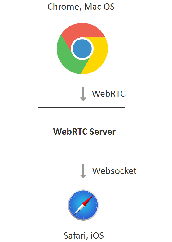webrtc block for chrome mac